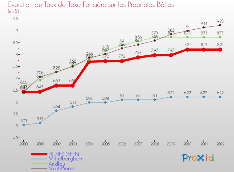 Evolution du taux de la taxe foncière sur le bati pour EICHHOFFEN et les communes proches de 2000 à 2012 Comparaison des taux de taxe foncière sur le bati pour EICHHOFFEN et les communes voisines de 2000 à 2012