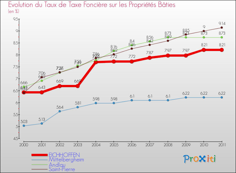 Evolution du taux de la taxe foncière sur le bati pour EICHHOFFEN et les communes proches Comparaison des taux de taxe foncière sur le bati pour EICHHOFFEN et les communes voisines