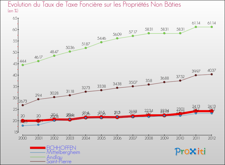 Evolution du taux de la taxe foncière sur les immeubles et terrains non batis pour EICHHOFFEN et les communes proches de 2000 à 2012 Comparaison des taux de la taxe foncière sur les immeubles et terrains non batis pour EICHHOFFEN et les communes voisines de 2000 à 2012