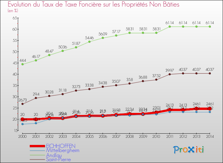 Evolution du taux de la taxe foncière sur les immeubles et terrains non batis pour EICHHOFFEN et les communes proches de 2000 à 2014 Comparaison des taux de la taxe foncière sur les immeubles et terrains non batis pour EICHHOFFEN et les communes voisines de 2000 à 2014