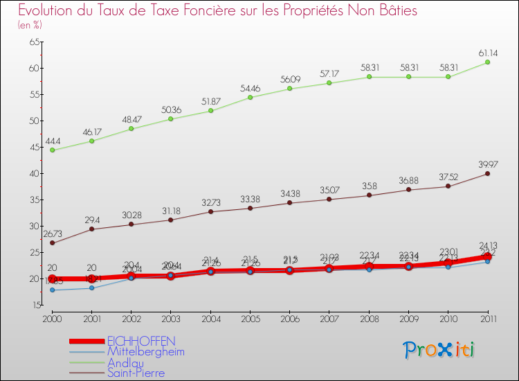 Evolution du taux de la taxe foncière sur les immeubles et terrains non batis pour EICHHOFFEN et les communes proches Comparaison des taux de la taxe foncière sur les immeubles et terrains non batis pour EICHHOFFEN et les communes voisines
