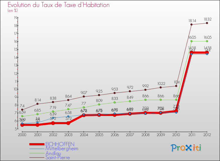 Evolution du taux de la taxe d'habitation pour EICHHOFFEN et les communes proches Comparaison des taux de la taxe d'habitation pour EICHHOFFEN et les communes voisines