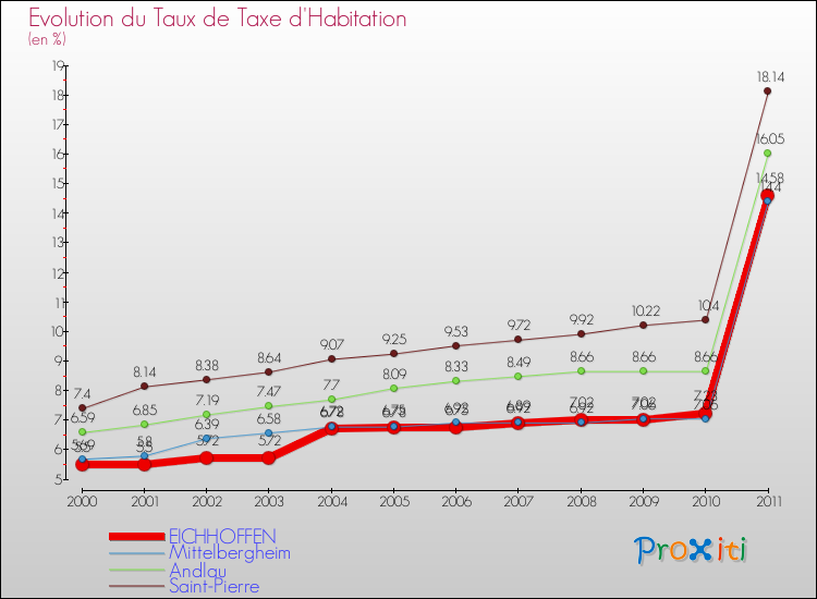 Evolution du taux de la taxe d'habitation pour EICHHOFFEN et les communes proches Comparaison des taux de la taxe d'habitation pour EICHHOFFEN et les communes voisines