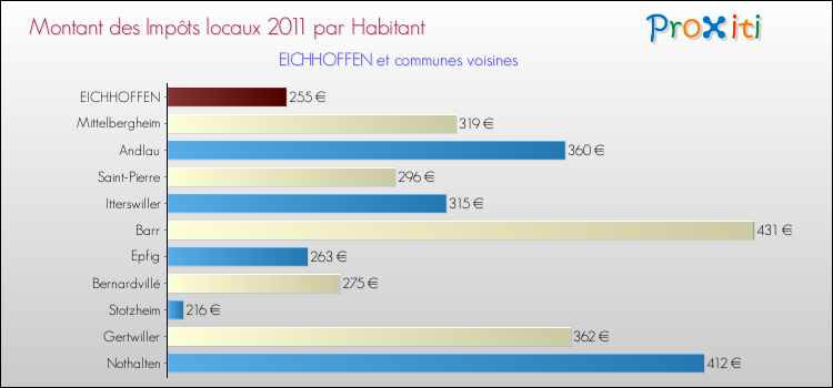 Montant des impôts locaux par Habitant pour EICHHOFFEN et les communes proches Comparaison des impôts locaux par habitant pour EICHHOFFEN et les communes voisines