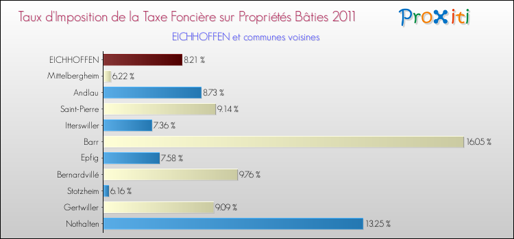 Taux d'imposition de la taxe foncière sur le bati 2011 pour EICHHOFFEN et les communes proches Comparaison des taux d'imposition de la taxe foncière sur le bati 2011 pour EICHHOFFEN et les communes voisines