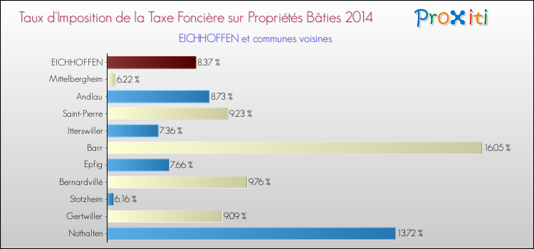Taux d'imposition de la taxe foncière sur le bati 2014 pour EICHHOFFEN et les communes proches Comparaison des taux d'imposition de la taxe foncière sur le bati 2014 pour EICHHOFFEN et les communes voisines