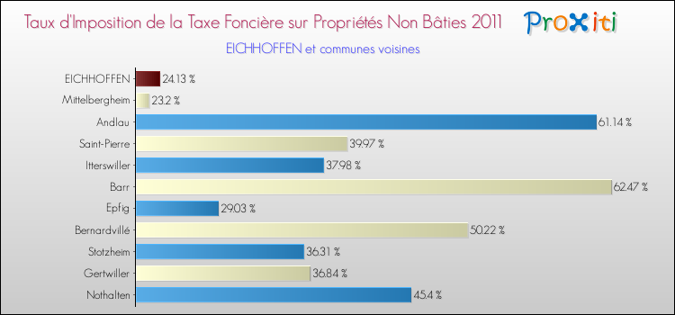 Taux d'imposition de la taxe foncière sur les immeubles et terrains non batis 2011 pour EICHHOFFEN et les communes proches Comparaison des taux d'imposition de la taxe foncière sur les immeubles et terrains non batis 2011 pour EICHHOFFEN et les communes voisines