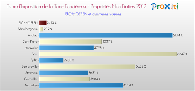 Taux d'imposition de la taxe foncière sur les immeubles et terrains non batis 2012 pour EICHHOFFEN et les communes proches Comparaison des taux d'imposition de la taxe foncière sur les immeubles et terrains non batis 2012 pour EICHHOFFEN et les communes voisines