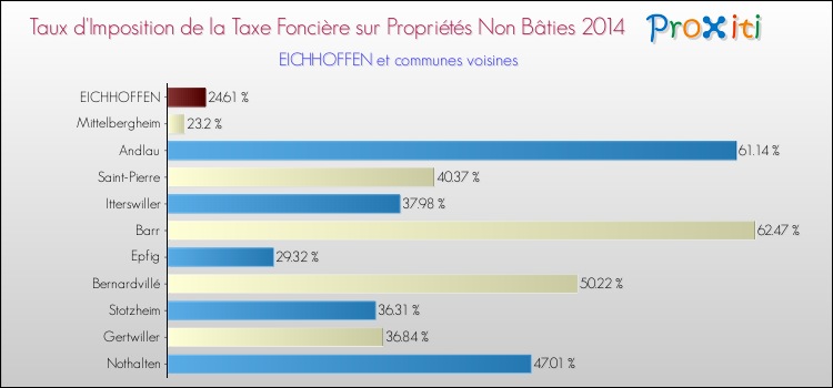 Taux d'imposition de la taxe foncière sur les immeubles et terrains non batis 2014 pour EICHHOFFEN et les communes proches Comparaison des taux d'imposition de la taxe foncière sur les immeubles et terrains non batis 2014 pour EICHHOFFEN et les communes voisines