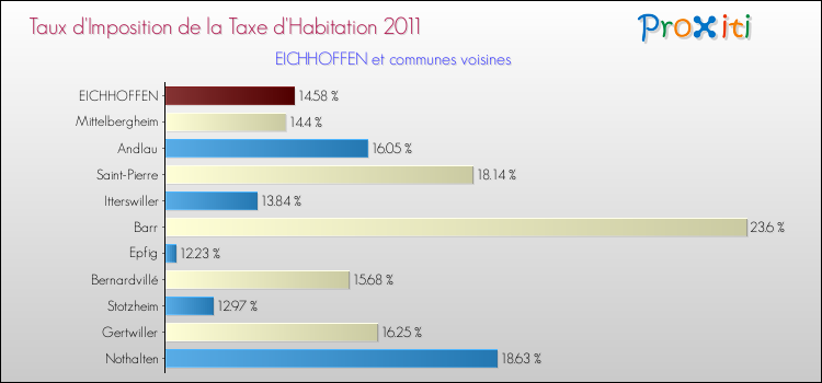 Taux d'imposition de la taxe d'habitation 2011 pour EICHHOFFEN et les communes proches Comparaison des taux d'imposition de la taxe d'habitation 2011 pour EICHHOFFEN et les communes voisines