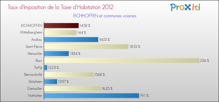 Taux d'imposition de la taxe d'habitation 2012 pour EICHHOFFEN et les communes proches Comparaison des taux d'imposition de la taxe d'habitation 2012 pour EICHHOFFEN et les communes voisines