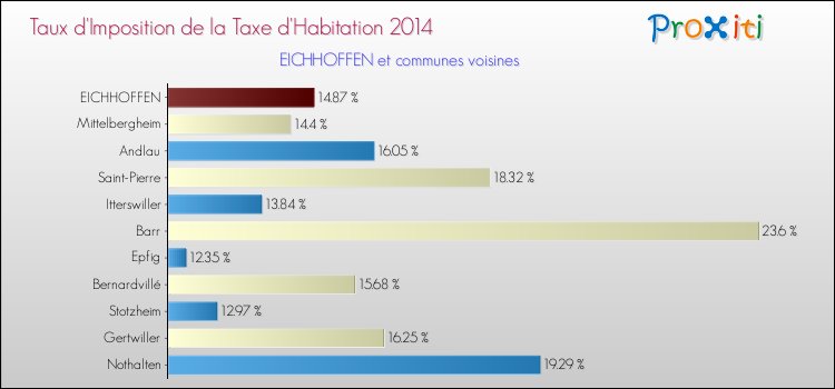 Taux d'imposition de la taxe d'habitation 2014 pour EICHHOFFEN et les communes proches Comparaison des taux d'imposition de la taxe d'habitation 2014 pour EICHHOFFEN et les communes voisines
