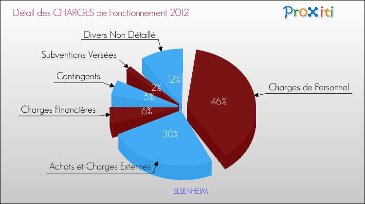 Décomposition des Charges de Fonctionnement 2012 de la commune de ELSENHEIM Charges de Fonctionnement 2012 pour la commune de ELSENHEIM