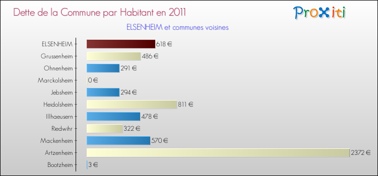 Dette par habitant de la commune en 2011 pour ELSENHEIM et les communes proches Comparaison de la dette par habitant de la commune en 2011 pour ELSENHEIM et les communes voisines