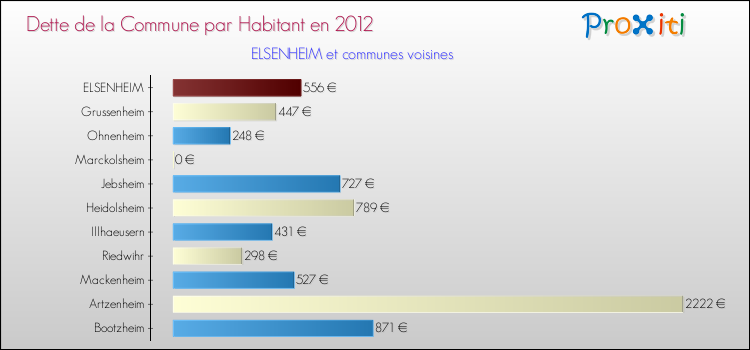 Dette par habitant de la commune en 2012 pour ELSENHEIM et les communes proches Comparaison de la dette par habitant de la commune en 2012 pour ELSENHEIM et les communes voisines