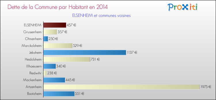 Dette par habitant de la commune en 2014 pour ELSENHEIM et les communes proches Comparaison de la dette par habitant de la commune en 2014 pour ELSENHEIM et les communes voisines
