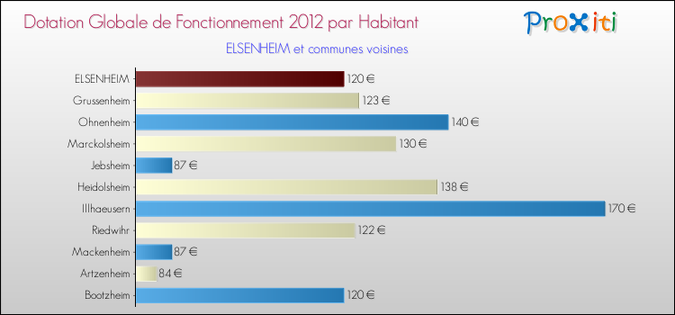 Montant des dotations globales de fonctionnement DGF par Habitant pour ELSENHEIM et les communes proches Comparaison des des dotations globales de fonctionnement DGF par habitant pour ELSENHEIM et les communes voisines