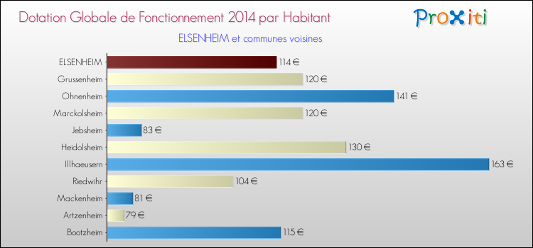 Montant des dotations globales de fonctionnement DGF par Habitant pour ELSENHEIM et les communes proches en 2014. Comparaison des des dotations globales de fonctionnement DGF par habitant pour ELSENHEIM et les communes voisines en 2014.