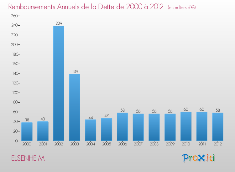 Evolution de l'annuité de la dette pour la commune de ELSENHEIM de 2000 à 2012 Annuités de la dette pour ELSENHEIM de 2000 à 2012