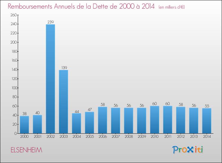 Evolution de l'annuité de la dette pour la commune de ELSENHEIM de 2000 à 2014 Annuités de la dette pour ELSENHEIM de 2000 à 2014
