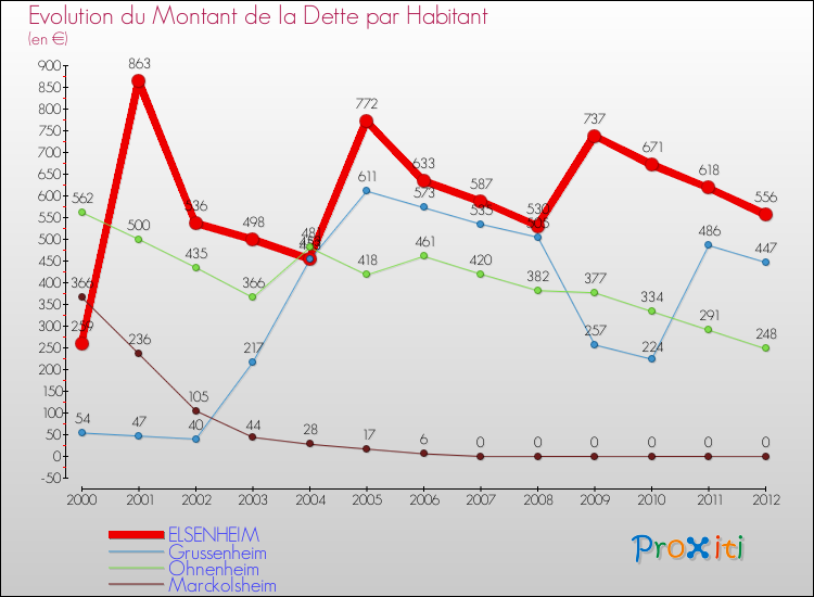 Evolution de la dette par habitant pour la commune de ELSENHEIM et les communes proches de 2000 à 2012 Comparaison de la dette par habitant pour ELSENHEIM et les communes voisines de 2000 à 2012