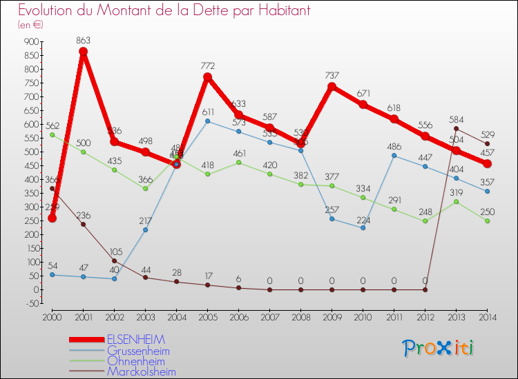Evolution de la dette par habitant pour la commune de ELSENHEIM et les communes proches de 2000 à 2014 Comparaison de la dette par habitant pour ELSENHEIM et les communes voisines de 2000 à 2014