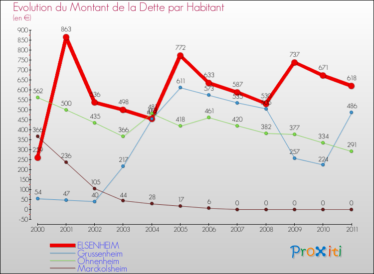 Evolution de la dette par habitant pour la commune de ELSENHEIM et les communes proches Comparaison de la dette par habitant pour ELSENHEIM et les communes voisines
