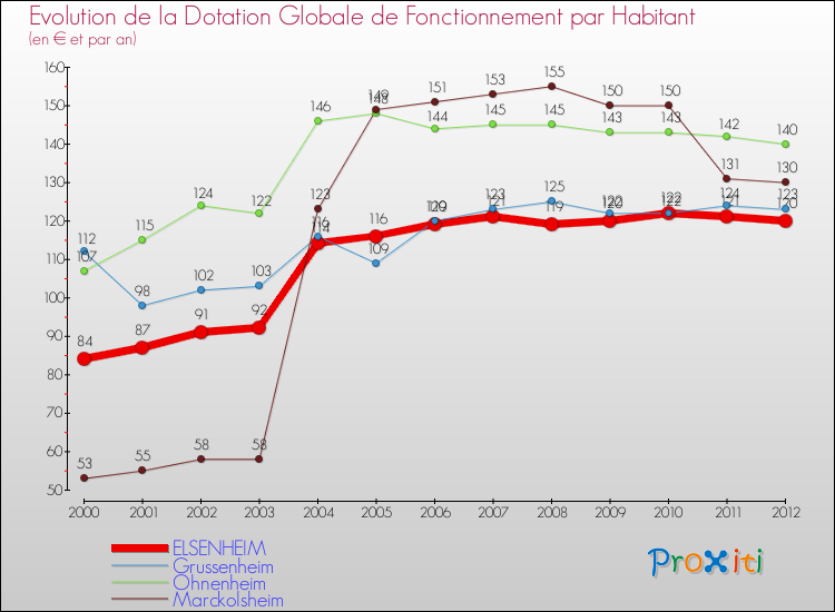 Evolution et montant de la dotation globale de fonctionnement par Habitant pour ELSENHEIM et les communes proches Comparaison des dotations globales de fonctionnement par habitant pour ELSENHEIM et les communes voisines