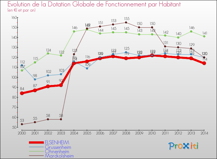 Evolution et montant de la dotation globale de fonctionnement par Habitant pour ELSENHEIM et les communes proches de 2000 à 2014. Comparaison des dotations globales de fonctionnement par habitant pour ELSENHEIM et les communes voisines de 2000 à 2014.