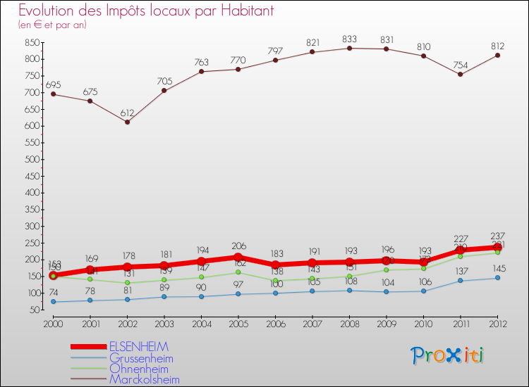 Evolution et montant des impôts locaux par Habitant pour ELSENHEIM et les communes proches Comparaison des impôts locaux par habitant pour ELSENHEIM et les communes voisines