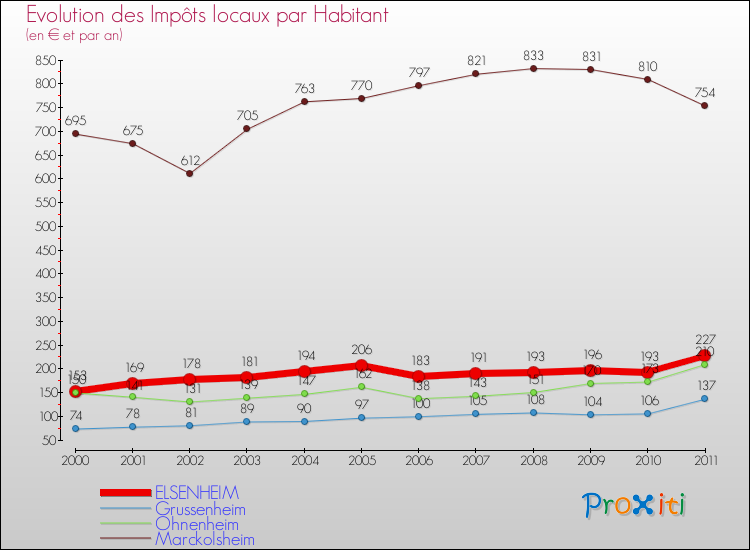 Evolution et montant des impôts locaux par Habitant pour ELSENHEIM et les communes proches Comparaison des impôts locaux par habitant pour ELSENHEIM et les communes voisines