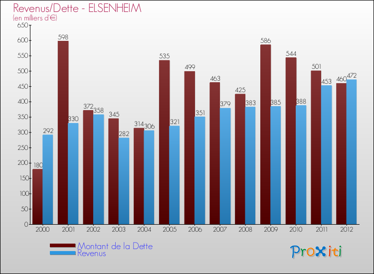 Evolution comparée de la dette et des revenus pour la commune de ELSENHEIM de 2000 à 2012 Comparaison de la dette et des revenus pour ELSENHEIM de 2000 à 2012