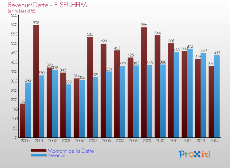Evolution comparée de la dette et des revenus pour la commune de ELSENHEIM de 2000 à 2014 Comparaison de la dette et des revenus pour ELSENHEIM de 2000 à 2014
