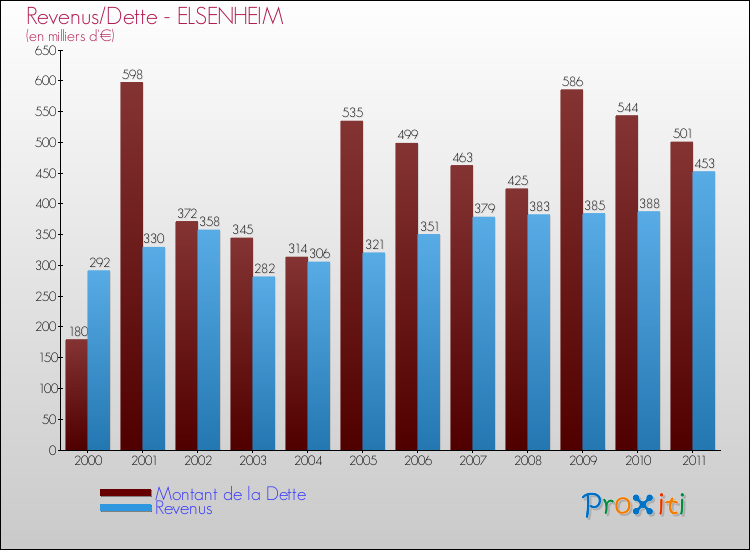 Evolution comparée de la dette et des revenus pour la commune de ELSENHEIM de 2000 à 2011 Comparaison de la dette et des revenus pour ELSENHEIM de 2000 à 2011