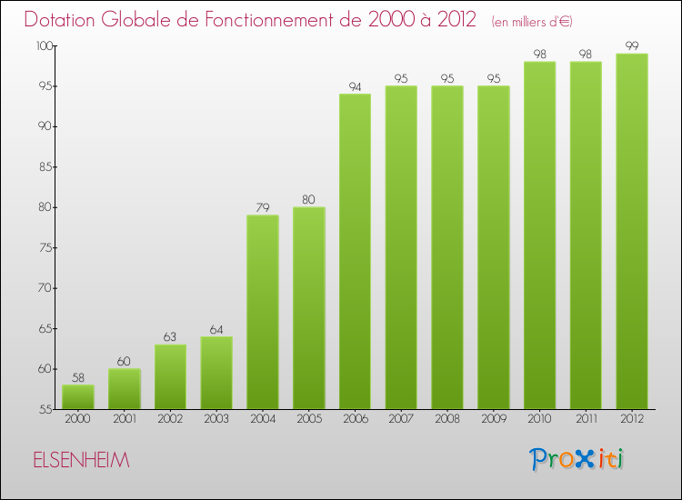 Evolution du montant de la Dotation Globale de Fonctionnement pour la commune de ELSENHEIM de 2000 à 2012 Evolution du montant de la Dotation Globale de Fonctionnement pour ELSENHEIM de 2000 à 2012