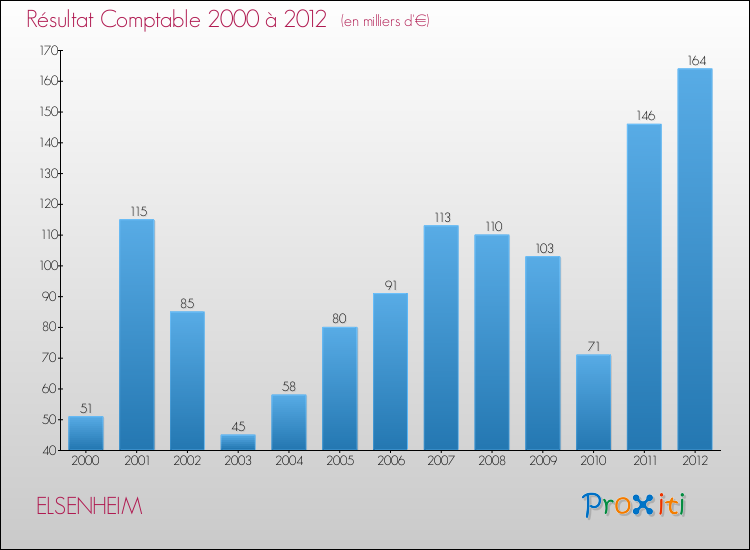 Evolution du résultat comptable pour la commune de ELSENHEIM de 2000 à 2012 Evolution du résultat comptable pour ELSENHEIM de 2000 à 2012