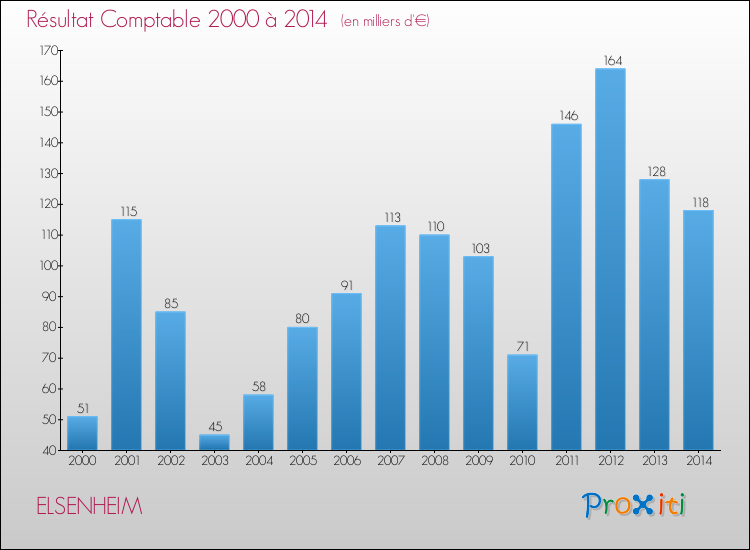Evolution du résultat comptable pour la commune de ELSENHEIM de 2000 à 2014 Evolution du résultat comptable pour ELSENHEIM de 2000 à 2014
