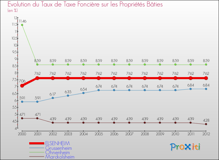 Evolution du taux de la taxe foncière sur le bati pour ELSENHEIM et les communes proches de 2000 à 2012 Comparaison des taux de taxe foncière sur le bati pour ELSENHEIM et les communes voisines de 2000 à 2012