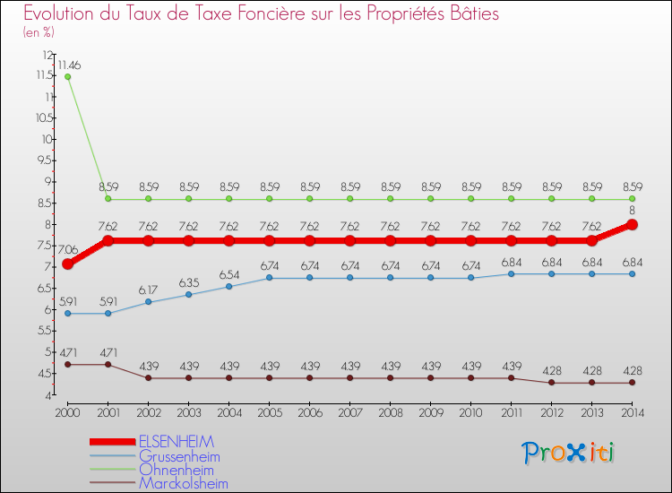 Evolution du taux de la taxe foncière sur le bati pour ELSENHEIM et les communes proches de 2000 à 2014 Comparaison des taux de taxe foncière sur le bati pour ELSENHEIM et les communes voisines de 2000 à 2014