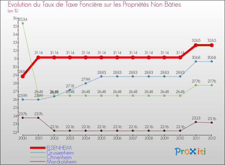 Evolution du taux de la taxe foncière sur les immeubles et terrains non batis pour ELSENHEIM et les communes proches de 2000 à 2012 Comparaison des taux de la taxe foncière sur les immeubles et terrains non batis pour ELSENHEIM et les communes voisines de 2000 à 2012