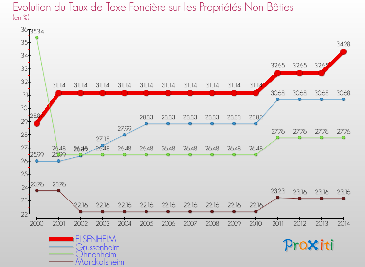 Evolution du taux de la taxe foncière sur les immeubles et terrains non batis pour ELSENHEIM et les communes proches de 2000 à 2014 Comparaison des taux de la taxe foncière sur les immeubles et terrains non batis pour ELSENHEIM et les communes voisines de 2000 à 2014