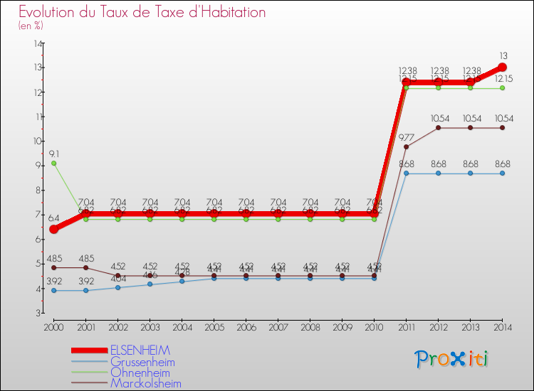 Evolution du taux de la taxe d'habitation pour ELSENHEIM et les communes proches de 2000 à 2014 Comparaison des taux de la taxe d'habitation pour ELSENHEIM et les communes voisines de 2000 à 2014