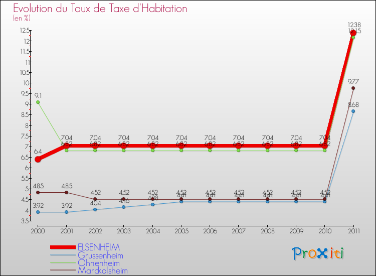 Evolution du taux de la taxe d'habitation pour ELSENHEIM et les communes proches Comparaison des taux de la taxe d'habitation pour ELSENHEIM et les communes voisines
