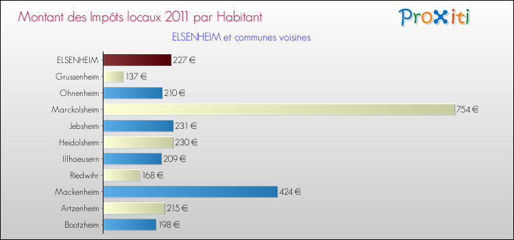 Montant des impôts locaux par Habitant pour ELSENHEIM et les communes proches Comparaison des impôts locaux par habitant pour ELSENHEIM et les communes voisines