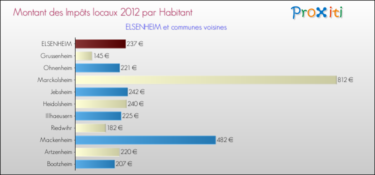 Montant des impôts locaux par Habitant pour ELSENHEIM et les communes proches Comparaison des impôts locaux par habitant pour ELSENHEIM et les communes voisines