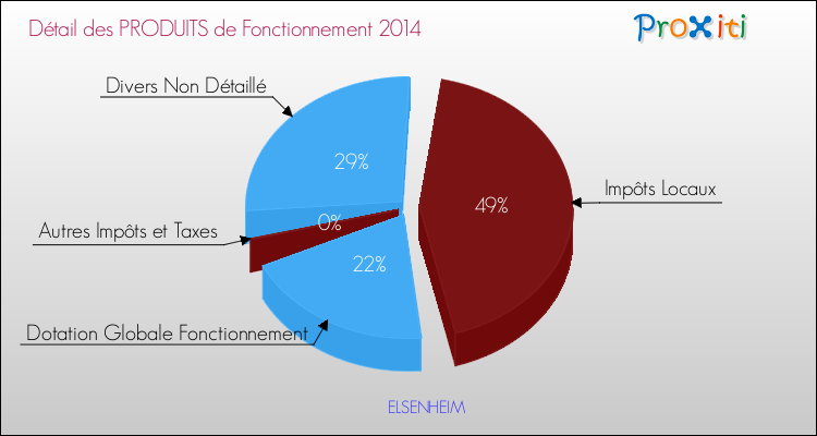 Décomposition du Budget de Fonctionnement 2014 de la commune de ELSENHEIM Budget de Fonctionnement 2014 pour la commune de ELSENHEIM