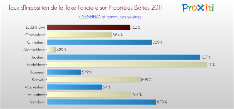Taux d'imposition de la taxe foncière sur le bati 2011 pour ELSENHEIM et les communes proches Comparaison des taux d'imposition de la taxe foncière sur le bati 2011 pour ELSENHEIM et les communes voisines