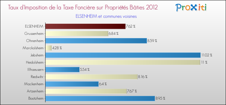 Taux d'imposition de la taxe foncière sur le bati 2012 pour ELSENHEIM et les communes proches Comparaison des taux d'imposition de la taxe foncière sur le bati 2012 pour ELSENHEIM et les communes voisines