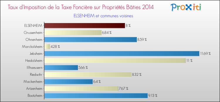 Taux d'imposition de la taxe foncière sur le bati 2014 pour ELSENHEIM et les communes proches Comparaison des taux d'imposition de la taxe foncière sur le bati 2014 pour ELSENHEIM et les communes voisines