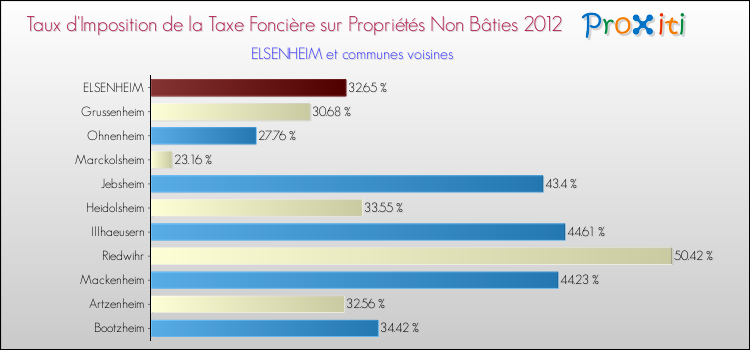 Taux d'imposition de la taxe foncière sur les immeubles et terrains non batis 2012 pour ELSENHEIM et les communes proches Comparaison des taux d'imposition de la taxe foncière sur les immeubles et terrains non batis 2012 pour ELSENHEIM et les communes voisines